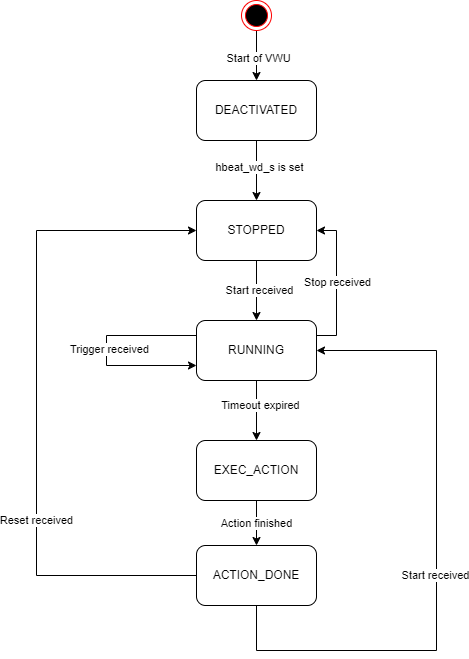 heartbeat observer FSM