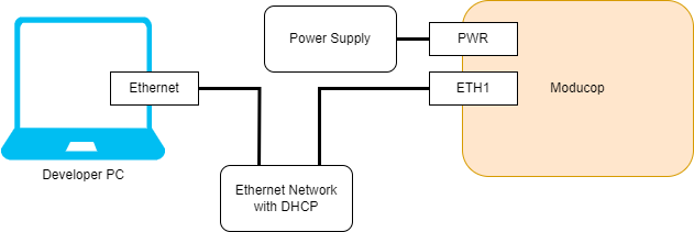 System setup for Ethernet Connection
